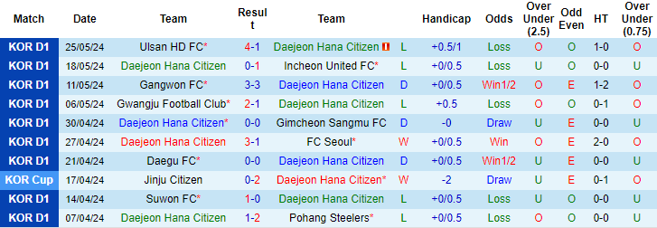 Soi kèo Daejeon Hana Citizen vs Jeju United, 17h30 ngày 29/5: Ngăn đà khủng hoảng - Ảnh 1