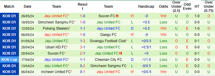Soi kèo Daejeon Hana Citizen vs Jeju United, 17h30 ngày 29/5: Ngăn đà khủng hoảng - Ảnh 2