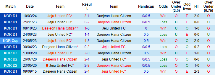 Soi kèo Daejeon Hana Citizen vs Jeju United, 17h30 ngày 29/5: Ngăn đà khủng hoảng - Ảnh 3
