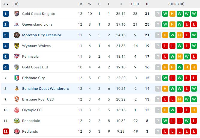 Soi kèo Moreton City Excelsior vs Sunshine Coast Wanderers, 16h30 ngày 29/5: Lợi thế sân nhà - Ảnh 1