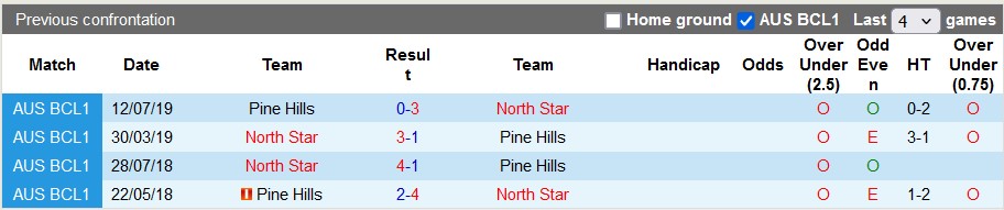 Soi kèo North Star vs Pine Hills, 17h30 ngày 29/5: Tân binh khó lường - Ảnh 3