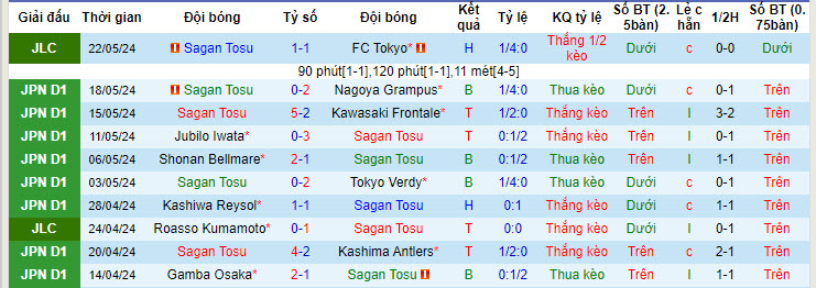 Soi kèo Sagan Tosu vs FC Tokyo, 17h ngày 31/5: Đối thủ đáng gờm - Ảnh 1