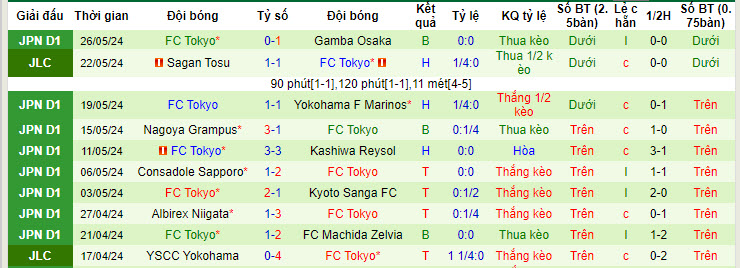 Soi kèo Sagan Tosu vs FC Tokyo, 17h ngày 31/5: Đối thủ đáng gờm - Ảnh 2