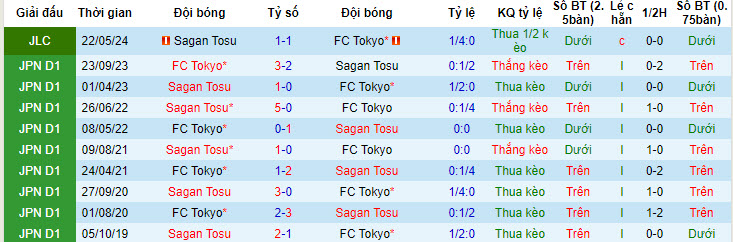 Soi kèo Sagan Tosu vs FC Tokyo, 17h ngày 31/5: Đối thủ đáng gờm - Ảnh 3