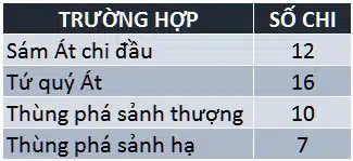 luat-choi-binh-bo-hang-co-at-jpg Cách tính hàng đè trong chi mậu binh