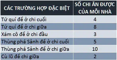 luat-choi-binh-truong-hop-dac-biet-jpg Các cách tính chi mậu binh khác