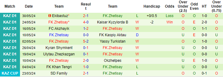 Soi kèo Aktobe Jas vs Zhetisay, 19h ngày 7/6: Vị thế đối lập - Ảnh 2