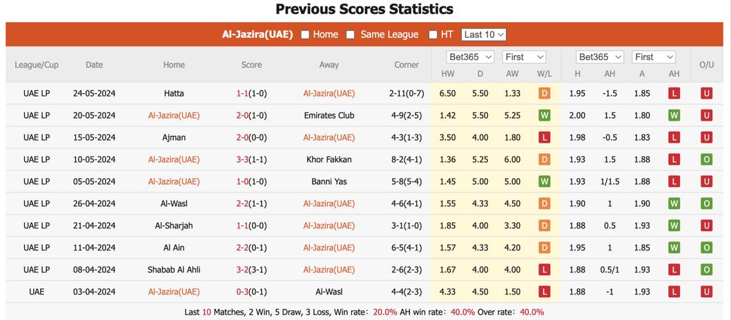 Soi kèo Al Jazira vs Al Ain, 22h45 ngày 2/6: Tiếp mạch thăng hoa - Ảnh 2