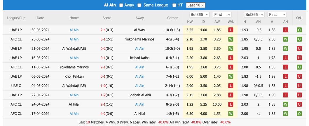 Soi kèo Al Jazira vs Al Ain, 22h45 ngày 2/6: Tiếp mạch thăng hoa - Ảnh 3