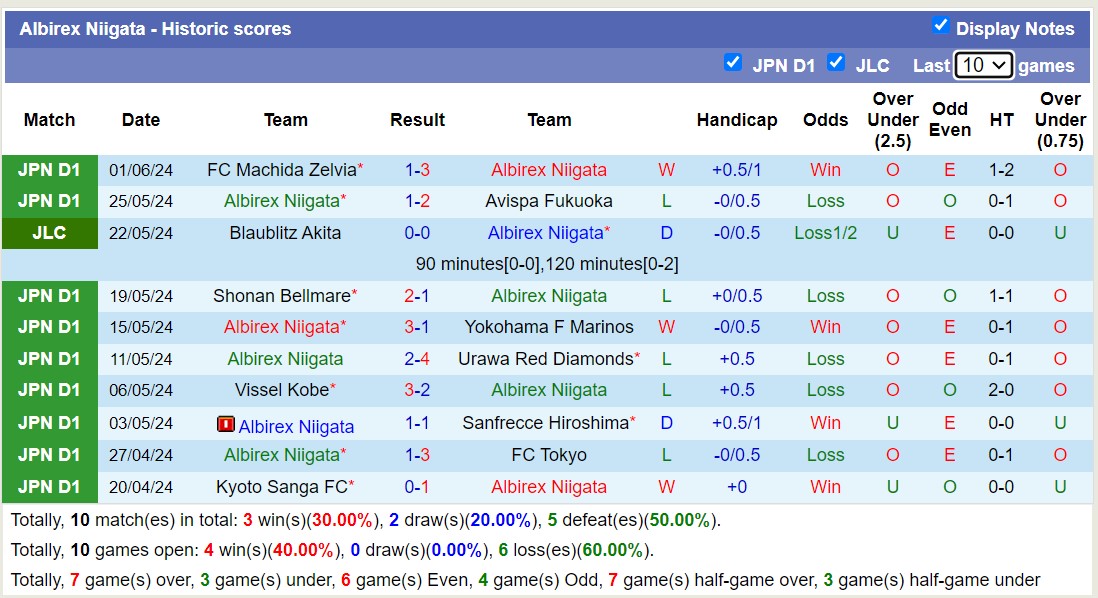 Soi kèo Albirex Niigata vs V-Varen Nagasaki, 17h ngày 5/6: Cứ tưởng ngon ăn - Ảnh 1
