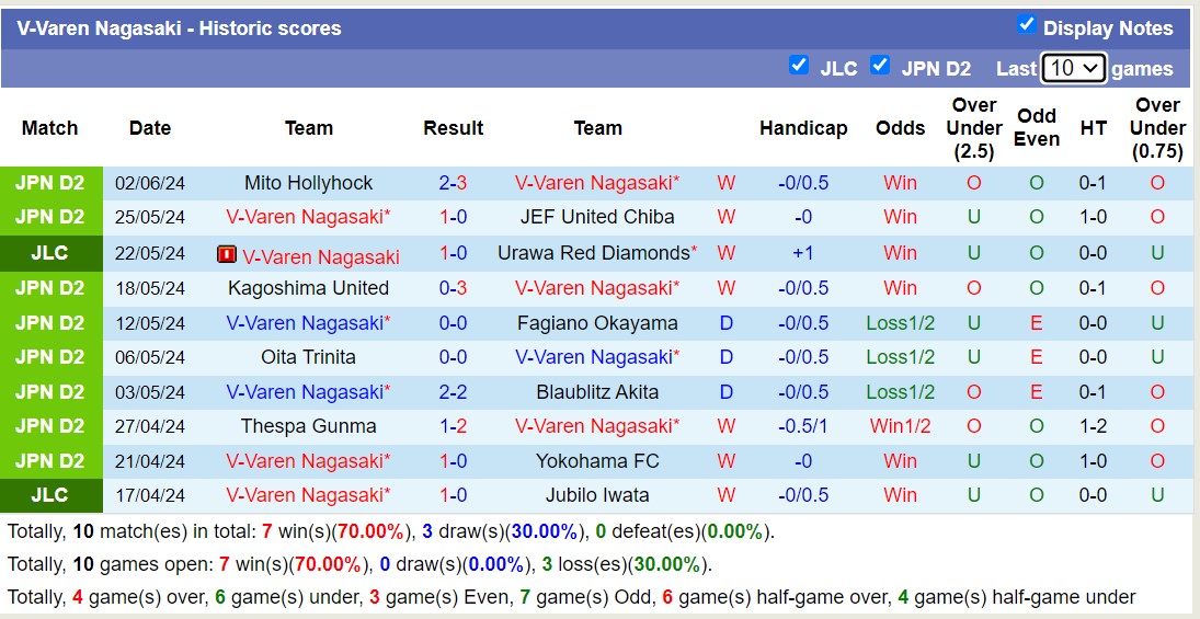 Soi kèo Albirex Niigata vs V-Varen Nagasaki, 17h ngày 5/6: Cứ tưởng ngon ăn - Ảnh 2