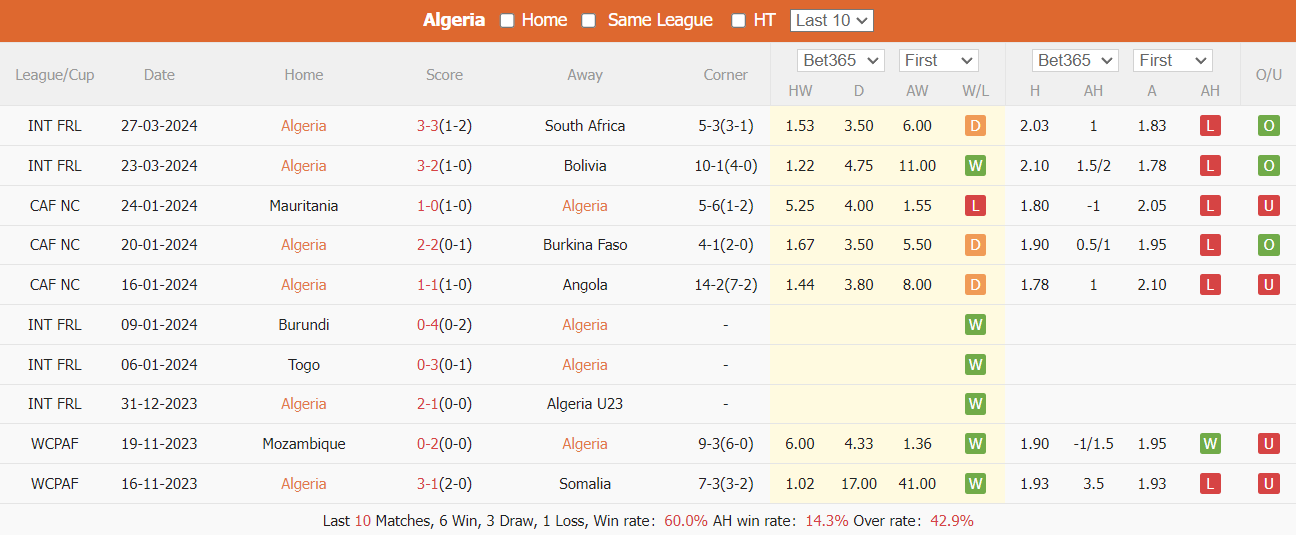 Soi kèo Algeria vs Guinea, 2h ngày 7/6: Chủ nhà áp đảo - Ảnh 2