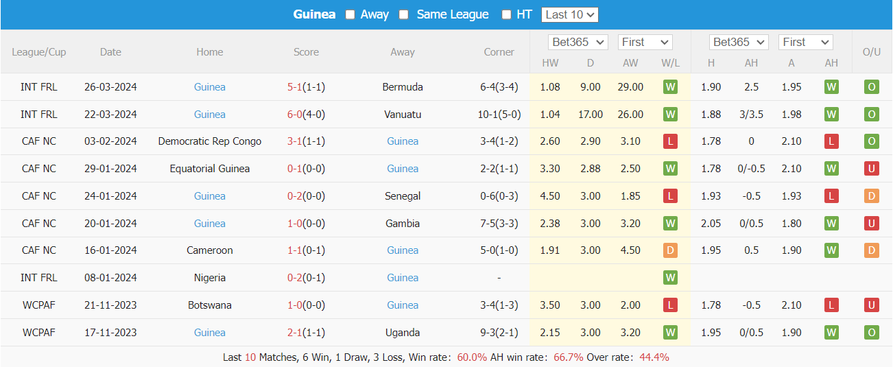Soi kèo Algeria vs Guinea, 2h ngày 7/6: Chủ nhà áp đảo - Ảnh 5