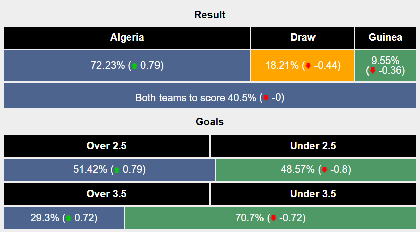 Soi kèo Algeria vs Guinea, 2h ngày 7/6: Chủ nhà áp đảo - Ảnh 6