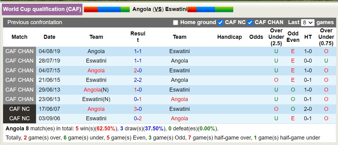 Soi kèo Angola vs Eswatini, 23h ngày 7/6: Lịch sử gọi tên - Ảnh 3