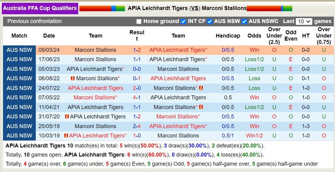 Soi kèo APIA Tigers vs Marconi Stallions, 16h45 ngày 4/6: Tiếp tục thăng hoa - Ảnh 3