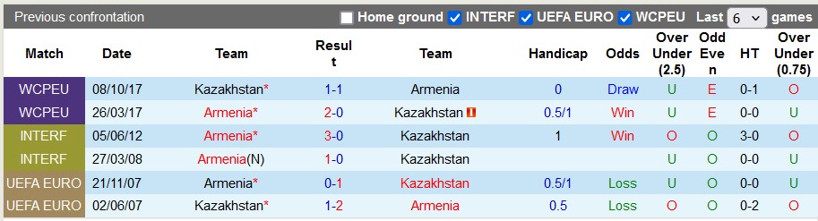 Soi kèo Armenia vs Kazakhstan, 23h ngày 7/6: Giao hữu nhẹ nhàng - Ảnh 3