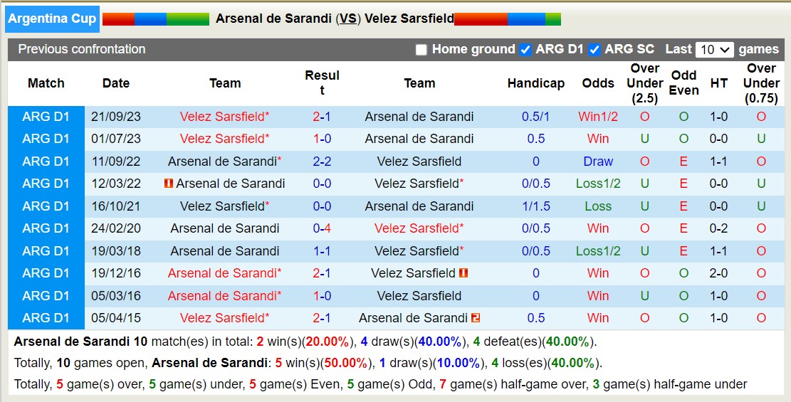 Soi kèo Arsenal Sarandi vs Vélez Sársfield, 7h15 ngày 6/6: Chiến thắng nhọc nhằn - Ảnh 3
