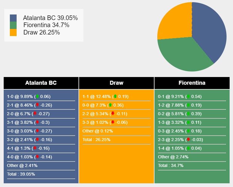 Soi kèo Atalanta vs Fiorentina, 23h ngày 2/6: Chủ nhà thăng hoa - Ảnh 5