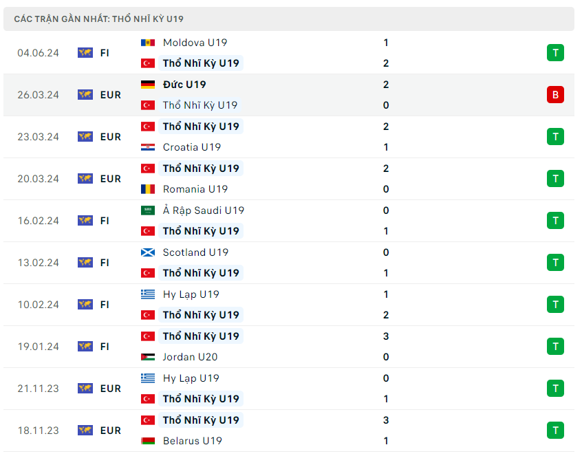 Soi kèo Azerbaijan U19 vs Thổ Nhĩ Kỳ U19, 21h ngày 7/6: Tiếp tục chiến đấu - Ảnh 2