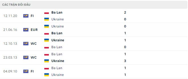 Soi kèo Ba Lan vs Ukraina, 1h45 ngày 8/6: Buổi tổng duyệt cuối cùng - Ảnh 2