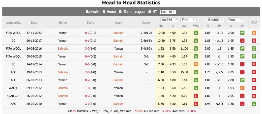 Soi kèo Bahrain vs Yemen, 0h30 ngày 7/6: Thừa thắng xông lên - Ảnh 1
