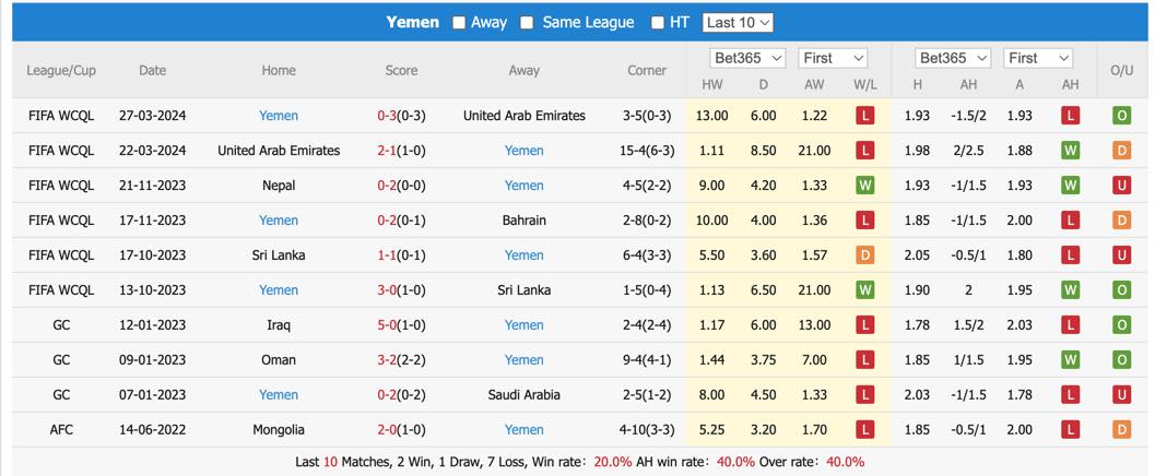 Soi kèo Bahrain vs Yemen, 0h30 ngày 7/6: Thừa thắng xông lên - Ảnh 3