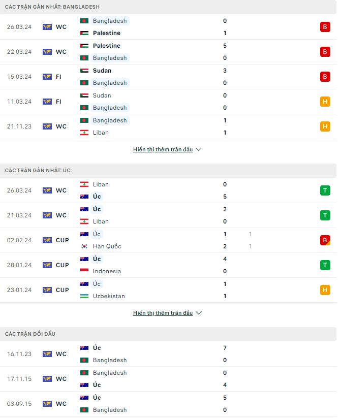 Soi kèo Bangladesh vs Úc, 17h45 ngày 6/6: Giữ thể diện cho chủ nhà - Ảnh 2