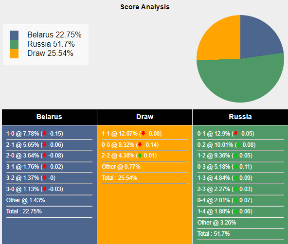Soi kèo Belarus vs Nga, 0h ngày 8/6: Nỗi lo xa nhà - Ảnh 4