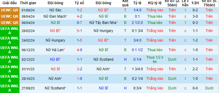 Soi kèo Bỉ (Nữ) vs Séc (Nữ), 1h ngày 5/6: Nuôi hy vọng giành vé - Ảnh 1