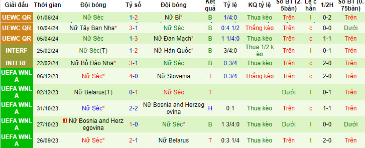 Soi kèo Bỉ (Nữ) vs Séc (Nữ), 1h ngày 5/6: Nuôi hy vọng giành vé - Ảnh 2