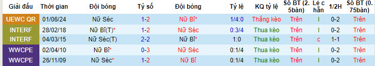 Soi kèo Bỉ (Nữ) vs Séc (Nữ), 1h ngày 5/6: Nuôi hy vọng giành vé - Ảnh 3