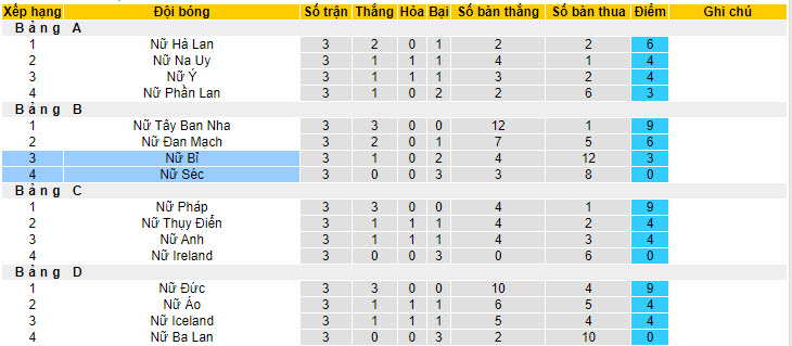 Soi kèo Bỉ (Nữ) vs Séc (Nữ), 1h ngày 5/6: Nuôi hy vọng giành vé - Ảnh 4