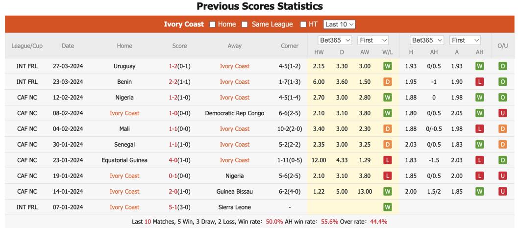 Soi kèo Bờ biển Ngà vs Gabon, 2h ngày 8/6: Bất phân thắng bại - Ảnh 2