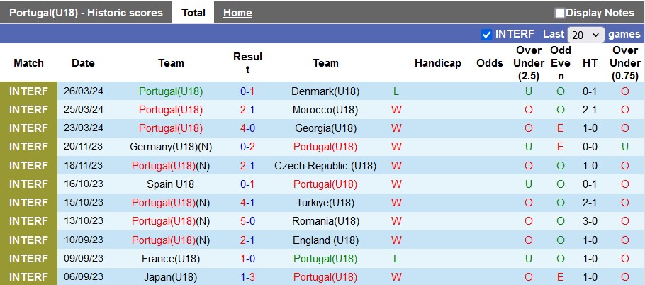 Soi kèo Bồ Đào Nha U18 vs Slovakia U18, 0h ngày 8/6: Chênh lệch đẳng cấp - Ảnh 1