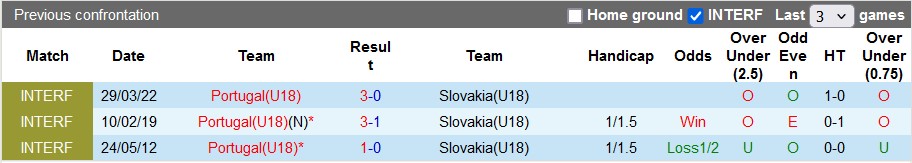 Soi kèo Bồ Đào Nha U18 vs Slovakia U18, 0h ngày 8/6: Chênh lệch đẳng cấp - Ảnh 3