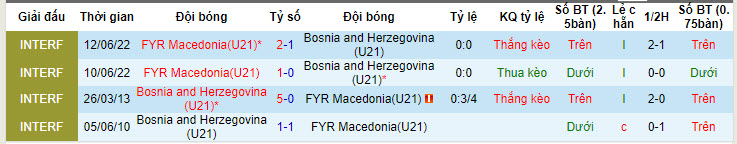 Soi kèo Bosnia U21 vs Bắc Macedonia U21, 22h ngày 5/6: Khách lấn lướt - Ảnh 3