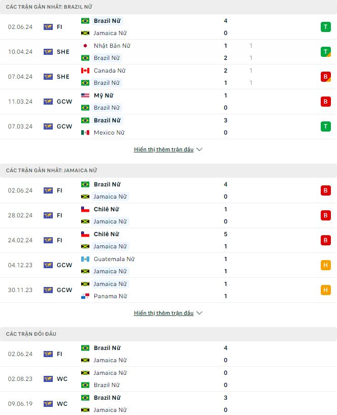 Soi kèo Brazil (W) vs Jamaica (W), 6h ngày 5/6: Mưa bàn thắng - Ảnh 1