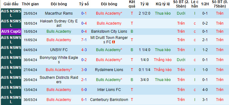 Soi kèo Bulls FC Academy vs Blacktown Spartans, 16h30 ngày 5/6: Đòi lại ngôi đầu - Ảnh 1