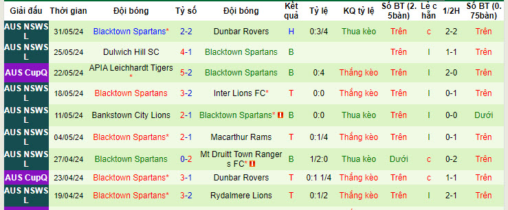 Soi kèo Bulls FC Academy vs Blacktown Spartans, 16h30 ngày 5/6: Đòi lại ngôi đầu - Ảnh 2