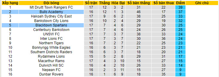 Soi kèo Bulls FC Academy vs Blacktown Spartans, 16h30 ngày 5/6: Đòi lại ngôi đầu - Ảnh 4