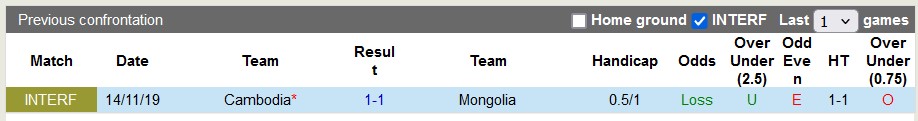 Soi kèo Campuchia vs Mông Cổ, 18h ngày 7/6: Angkor dậy sóng - Ảnh 3
