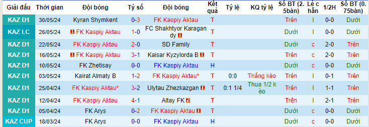 Soi kèo Caspiy Aktau vs Khan Tengri, 21h ngày 6/6: Xây chắc vị thế - Ảnh 1