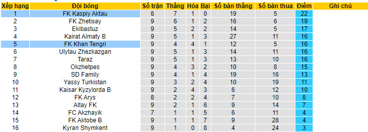 Soi kèo Caspiy Aktau vs Khan Tengri, 21h ngày 6/6: Xây chắc vị thế - Ảnh 3