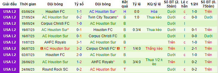Soi kèo Cavalry vs Houston Sur, 7h30 ngày 8/6: Nỗ lực được đền đáp - Ảnh 2
