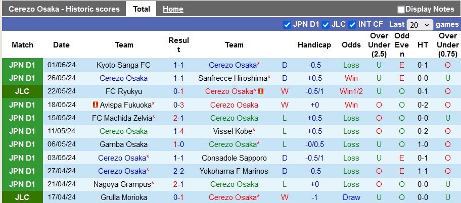 Soi kèo Cerezo Osaka vs Machida Zelvia, 17h ngày 5/6: Càng chơi càng sung - Ảnh 1