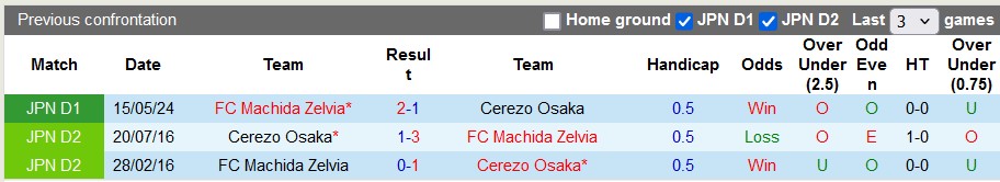 Soi kèo Cerezo Osaka vs Machida Zelvia, 17h ngày 5/6: Càng chơi càng sung - Ảnh 3