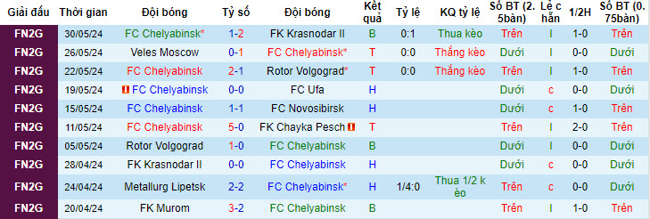 Soi kèo Chelyabinsk vs Murom, 20h30 ngày 3/6: Trận đấu bước ngoặt - Ảnh 1