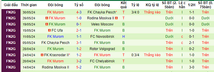 Soi kèo Chelyabinsk vs Murom, 20h30 ngày 3/6: Trận đấu bước ngoặt - Ảnh 2