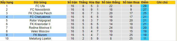 Soi kèo Chelyabinsk vs Murom, 20h30 ngày 3/6: Trận đấu bước ngoặt - Ảnh 4